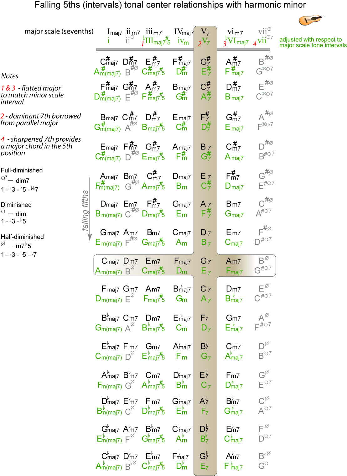 minor scale chords